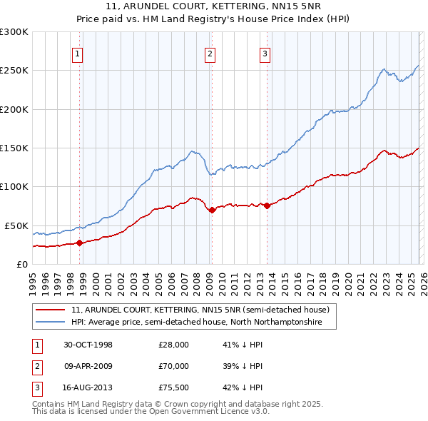 11, ARUNDEL COURT, KETTERING, NN15 5NR: Price paid vs HM Land Registry's House Price Index