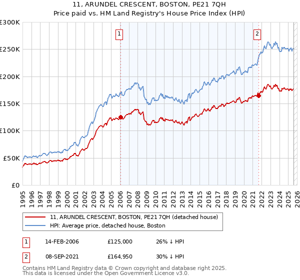 11, ARUNDEL CRESCENT, BOSTON, PE21 7QH: Price paid vs HM Land Registry's House Price Index