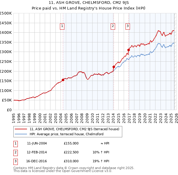 11, ASH GROVE, CHELMSFORD, CM2 9JS: Price paid vs HM Land Registry's House Price Index