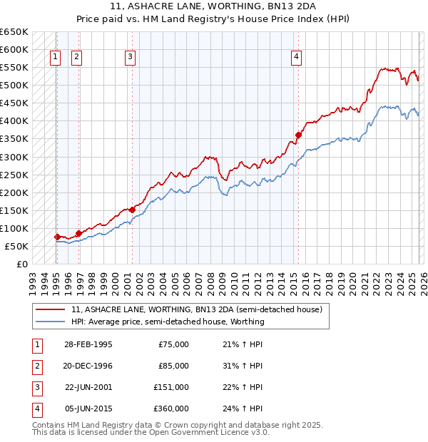 11, ASHACRE LANE, WORTHING, BN13 2DA: Price paid vs HM Land Registry's House Price Index