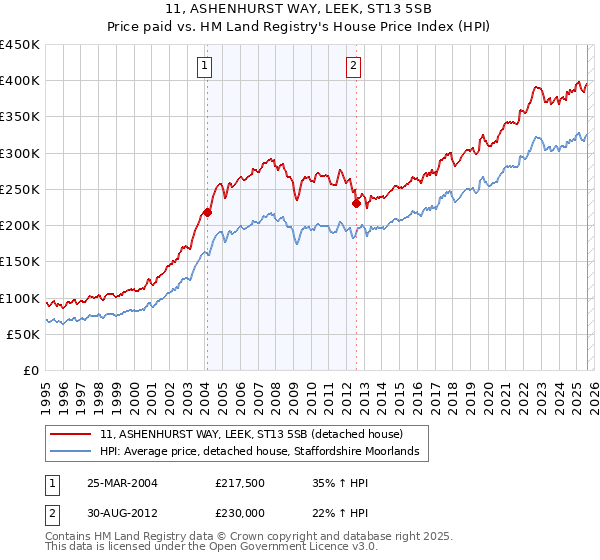 11, ASHENHURST WAY, LEEK, ST13 5SB: Price paid vs HM Land Registry's House Price Index