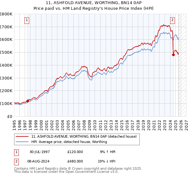 11, ASHFOLD AVENUE, WORTHING, BN14 0AP: Price paid vs HM Land Registry's House Price Index