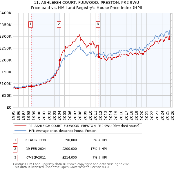 11, ASHLEIGH COURT, FULWOOD, PRESTON, PR2 9WU: Price paid vs HM Land Registry's House Price Index