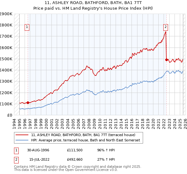 11, ASHLEY ROAD, BATHFORD, BATH, BA1 7TT: Price paid vs HM Land Registry's House Price Index