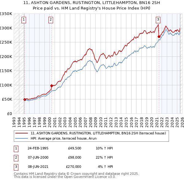 11, ASHTON GARDENS, RUSTINGTON, LITTLEHAMPTON, BN16 2SH: Price paid vs HM Land Registry's House Price Index