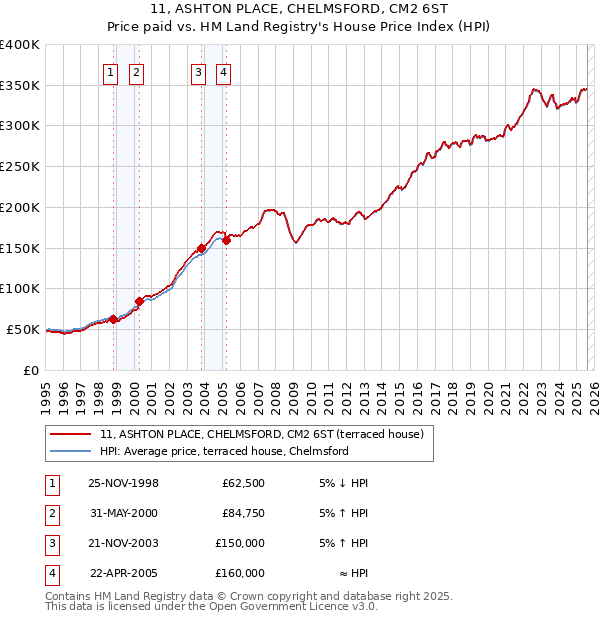 11, ASHTON PLACE, CHELMSFORD, CM2 6ST: Price paid vs HM Land Registry's House Price Index