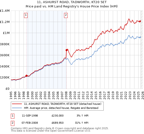 11, ASHURST ROAD, TADWORTH, KT20 5ET: Price paid vs HM Land Registry's House Price Index