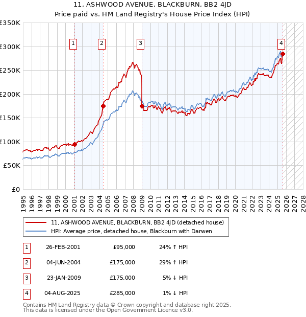 11, ASHWOOD AVENUE, BLACKBURN, BB2 4JD: Price paid vs HM Land Registry's House Price Index