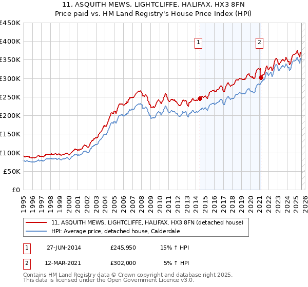 11, ASQUITH MEWS, LIGHTCLIFFE, HALIFAX, HX3 8FN: Price paid vs HM Land Registry's House Price Index