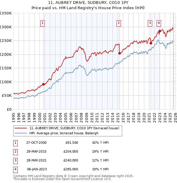 11, AUBREY DRIVE, SUDBURY, CO10 1PY: Price paid vs HM Land Registry's House Price Index