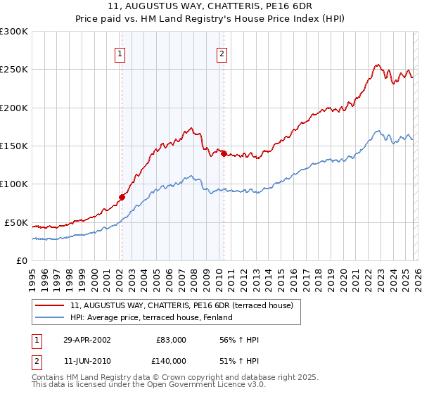 11, AUGUSTUS WAY, CHATTERIS, PE16 6DR: Price paid vs HM Land Registry's House Price Index