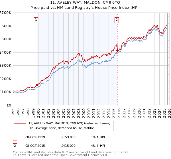 11, AVELEY WAY, MALDON, CM9 6YQ: Price paid vs HM Land Registry's House Price Index