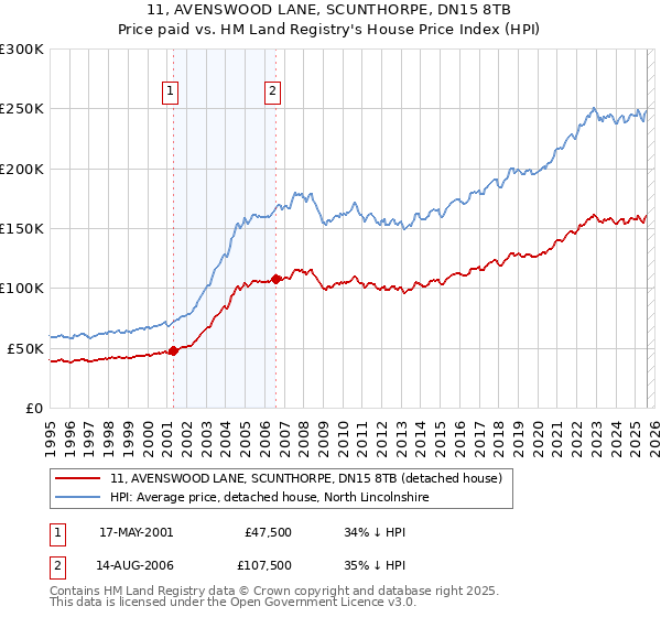 11, AVENSWOOD LANE, SCUNTHORPE, DN15 8TB: Price paid vs HM Land Registry's House Price Index