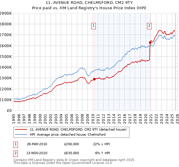11, AVENUE ROAD, CHELMSFORD, CM2 9TY: Price paid vs HM Land Registry's House Price Index