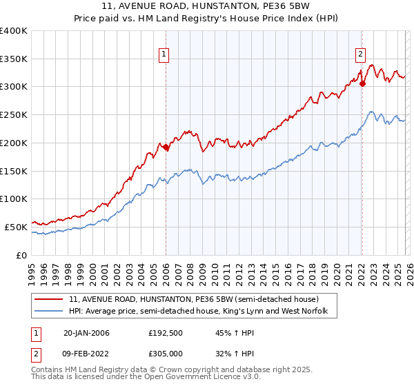 11, AVENUE ROAD, HUNSTANTON, PE36 5BW: Price paid vs HM Land Registry's House Price Index