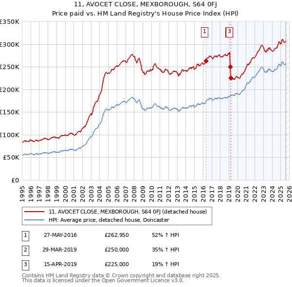 11, AVOCET CLOSE, MEXBOROUGH, S64 0FJ: Price paid vs HM Land Registry's House Price Index