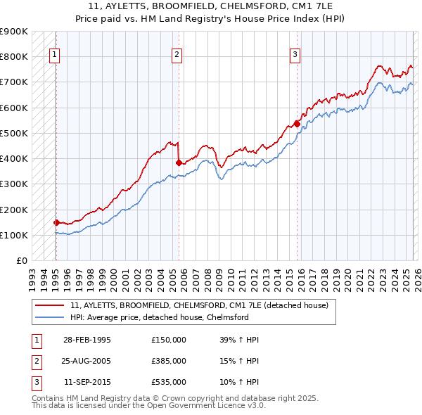 11, AYLETTS, BROOMFIELD, CHELMSFORD, CM1 7LE: Price paid vs HM Land Registry's House Price Index