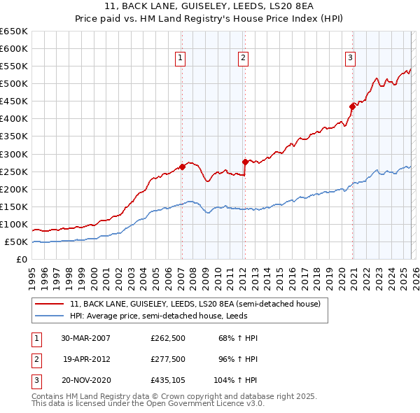 11, BACK LANE, GUISELEY, LEEDS, LS20 8EA: Price paid vs HM Land Registry's House Price Index
