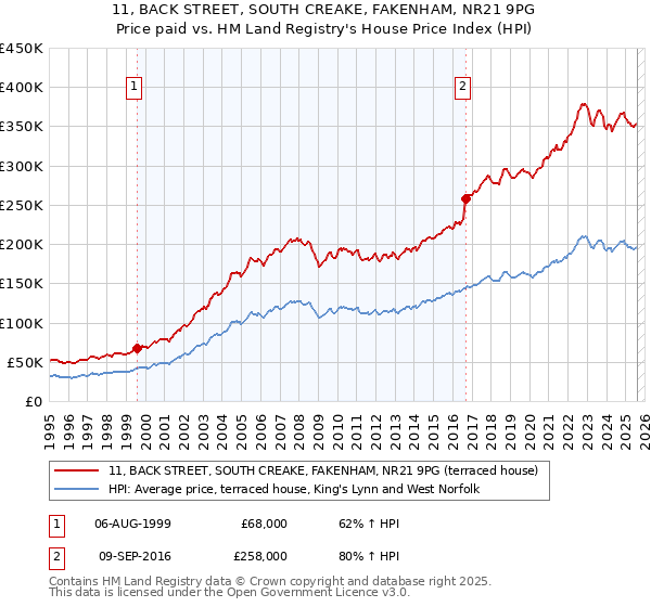 11, BACK STREET, SOUTH CREAKE, FAKENHAM, NR21 9PG: Price paid vs HM Land Registry's House Price Index