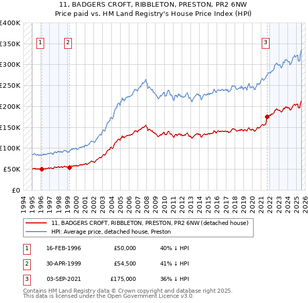 11, BADGERS CROFT, RIBBLETON, PRESTON, PR2 6NW: Price paid vs HM Land Registry's House Price Index