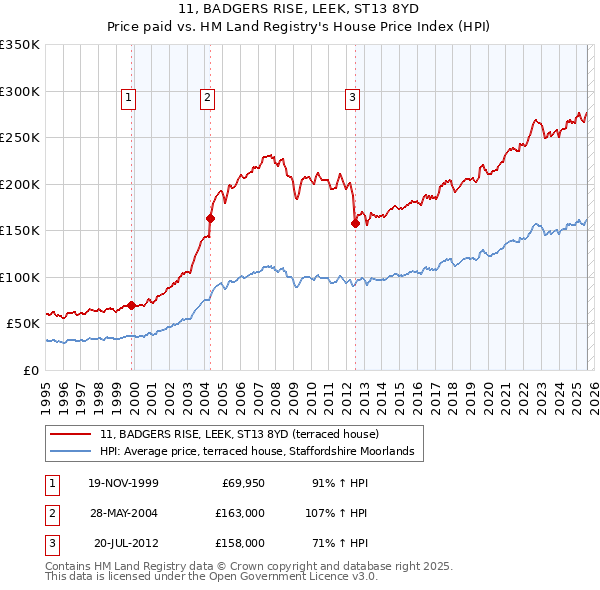 11, BADGERS RISE, LEEK, ST13 8YD: Price paid vs HM Land Registry's House Price Index