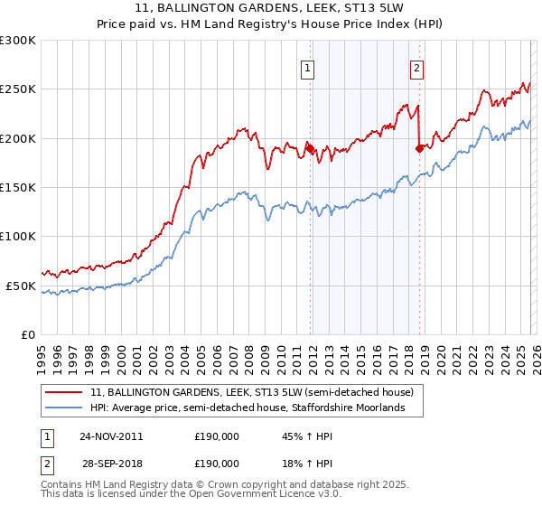 11, BALLINGTON GARDENS, LEEK, ST13 5LW: Price paid vs HM Land Registry's House Price Index