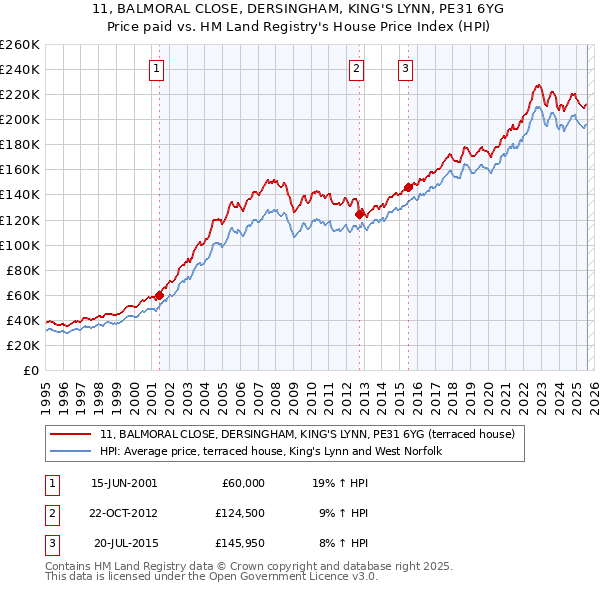 11, BALMORAL CLOSE, DERSINGHAM, KING'S LYNN, PE31 6YG: Price paid vs HM Land Registry's House Price Index
