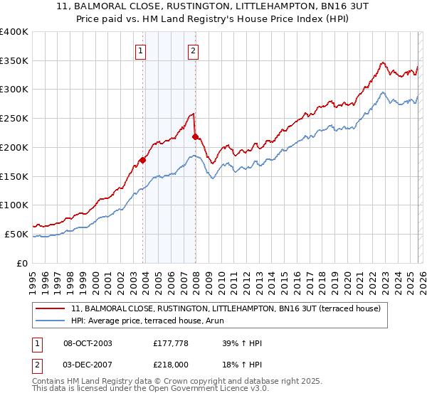 11, BALMORAL CLOSE, RUSTINGTON, LITTLEHAMPTON, BN16 3UT: Price paid vs HM Land Registry's House Price Index