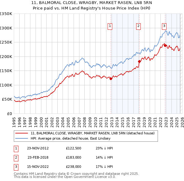 11, BALMORAL CLOSE, WRAGBY, MARKET RASEN, LN8 5RN: Price paid vs HM Land Registry's House Price Index
