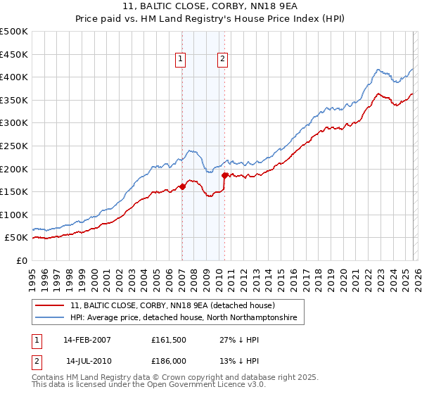 11, BALTIC CLOSE, CORBY, NN18 9EA: Price paid vs HM Land Registry's House Price Index