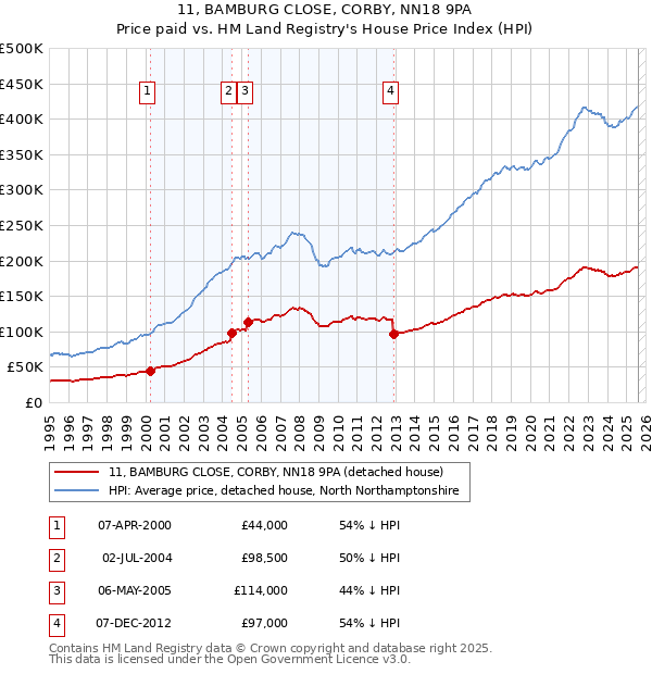 11, BAMBURG CLOSE, CORBY, NN18 9PA: Price paid vs HM Land Registry's House Price Index