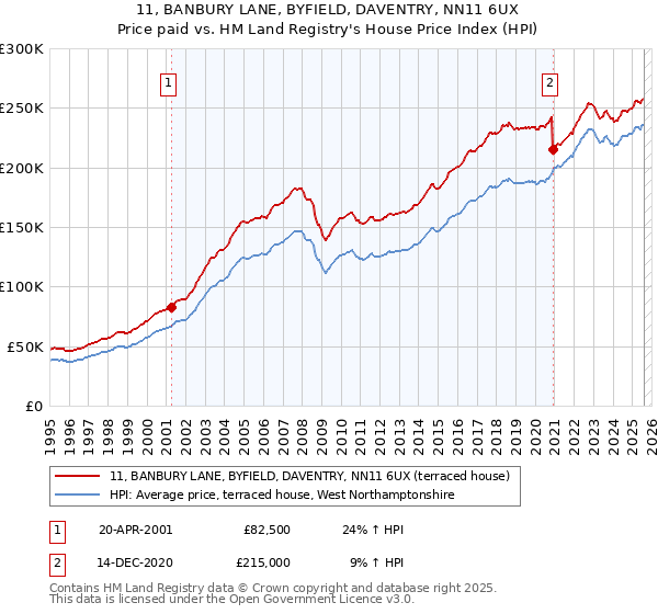 11, BANBURY LANE, BYFIELD, DAVENTRY, NN11 6UX: Price paid vs HM Land Registry's House Price Index