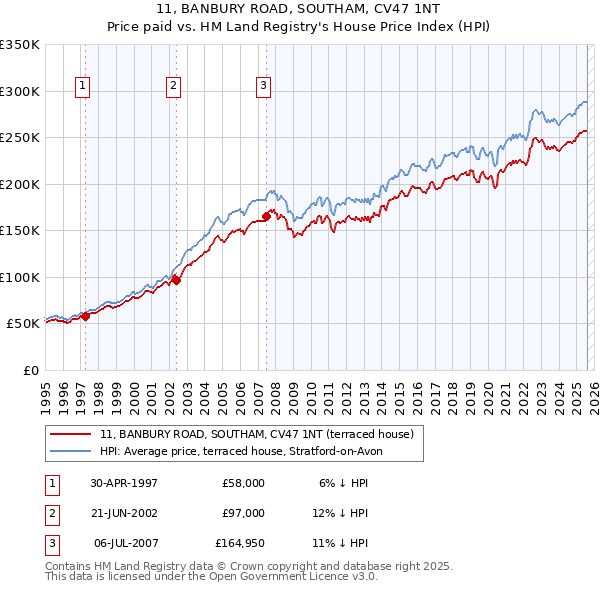 11, BANBURY ROAD, SOUTHAM, CV47 1NT: Price paid vs HM Land Registry's House Price Index