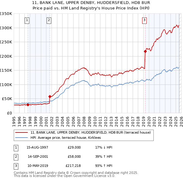 11, BANK LANE, UPPER DENBY, HUDDERSFIELD, HD8 8UR: Price paid vs HM Land Registry's House Price Index