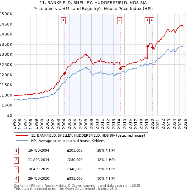 11, BANKFIELD, SHELLEY, HUDDERSFIELD, HD8 8JA: Price paid vs HM Land Registry's House Price Index