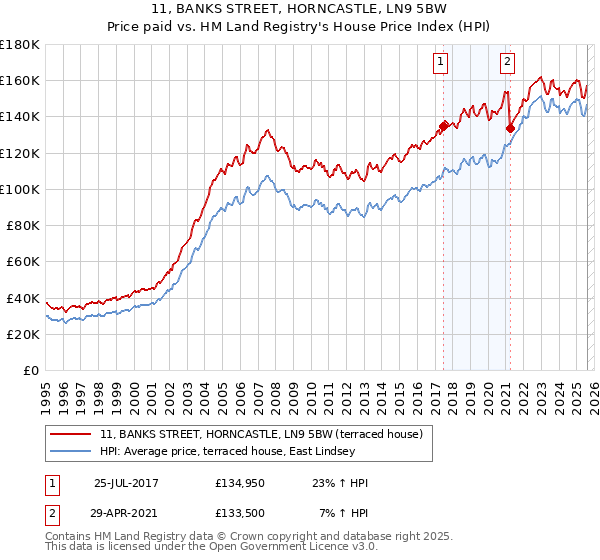 11, BANKS STREET, HORNCASTLE, LN9 5BW: Price paid vs HM Land Registry's House Price Index