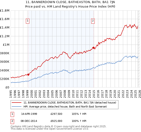 11, BANNERDOWN CLOSE, BATHEASTON, BATH, BA1 7JN: Price paid vs HM Land Registry's House Price Index