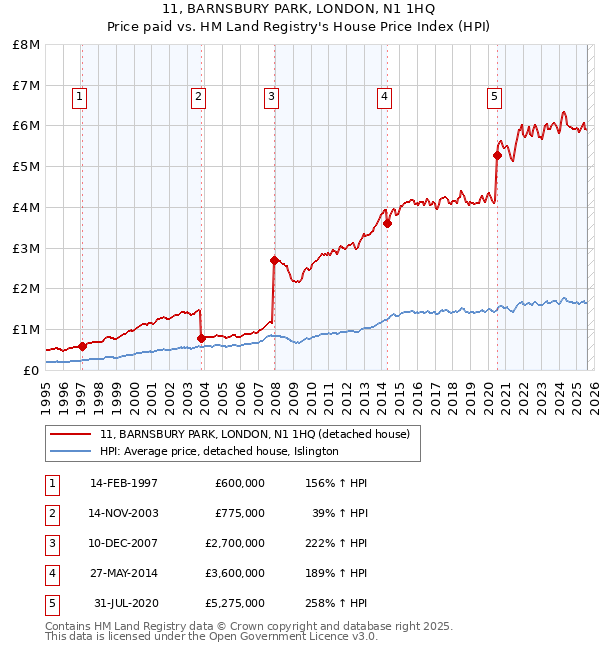 11, BARNSBURY PARK, LONDON, N1 1HQ: Price paid vs HM Land Registry's House Price Index