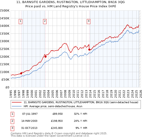 11, BARNSITE GARDENS, RUSTINGTON, LITTLEHAMPTON, BN16 3QG: Price paid vs HM Land Registry's House Price Index