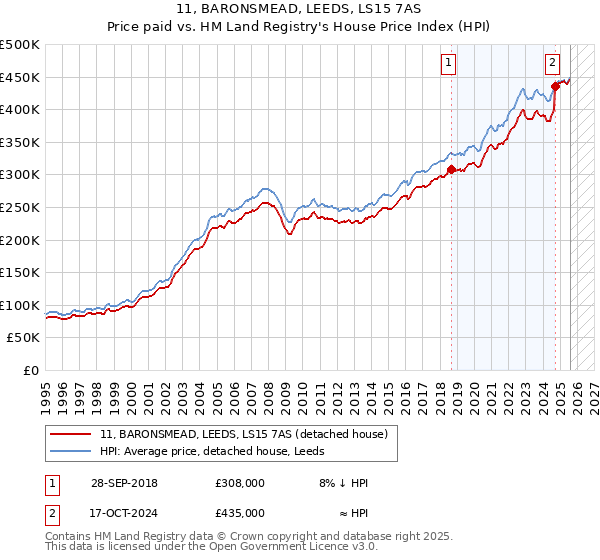 11, BARONSMEAD, LEEDS, LS15 7AS: Price paid vs HM Land Registry's House Price Index