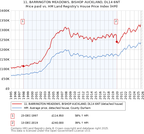 11, BARRINGTON MEADOWS, BISHOP AUCKLAND, DL14 6NT: Price paid vs HM Land Registry's House Price Index