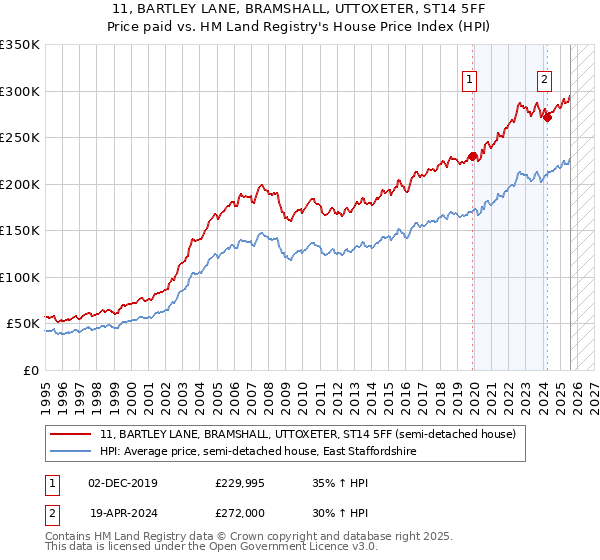 11, BARTLEY LANE, BRAMSHALL, UTTOXETER, ST14 5FF: Price paid vs HM Land Registry's House Price Index