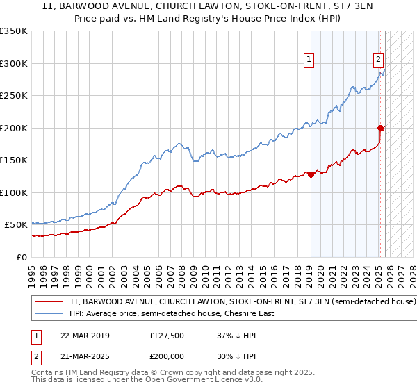 11, BARWOOD AVENUE, CHURCH LAWTON, STOKE-ON-TRENT, ST7 3EN: Price paid vs HM Land Registry's House Price Index
