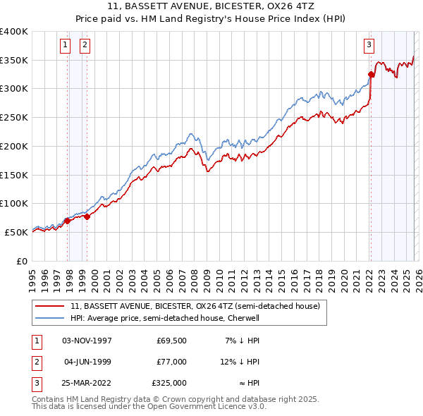 11, BASSETT AVENUE, BICESTER, OX26 4TZ: Price paid vs HM Land Registry's House Price Index