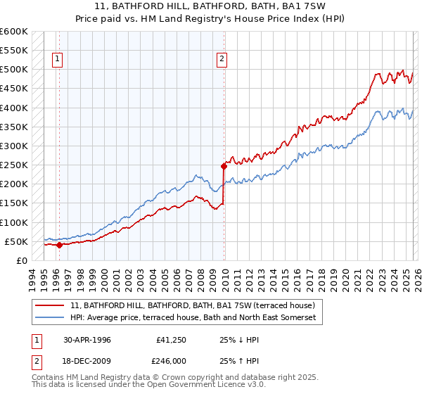 11, BATHFORD HILL, BATHFORD, BATH, BA1 7SW: Price paid vs HM Land Registry's House Price Index