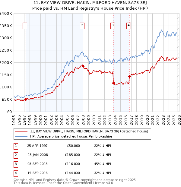 11, BAY VIEW DRIVE, HAKIN, MILFORD HAVEN, SA73 3RJ: Price paid vs HM Land Registry's House Price Index