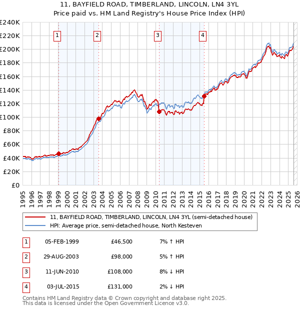 11, BAYFIELD ROAD, TIMBERLAND, LINCOLN, LN4 3YL: Price paid vs HM Land Registry's House Price Index