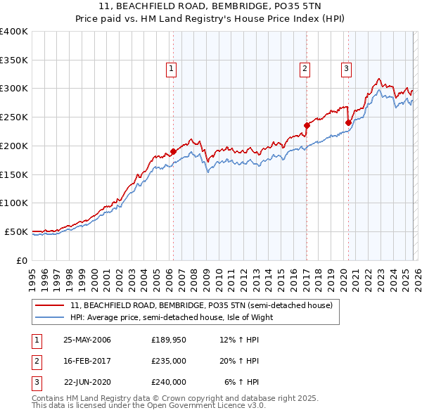 11, BEACHFIELD ROAD, BEMBRIDGE, PO35 5TN: Price paid vs HM Land Registry's House Price Index