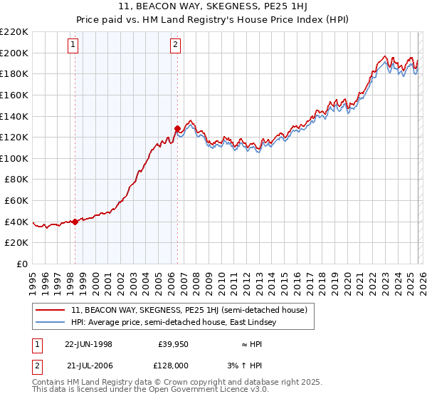 11, BEACON WAY, SKEGNESS, PE25 1HJ: Price paid vs HM Land Registry's House Price Index