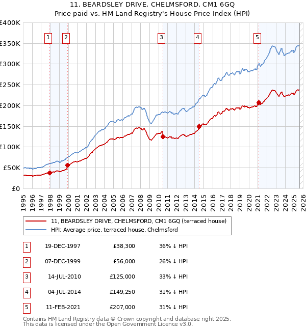 11, BEARDSLEY DRIVE, CHELMSFORD, CM1 6GQ: Price paid vs HM Land Registry's House Price Index